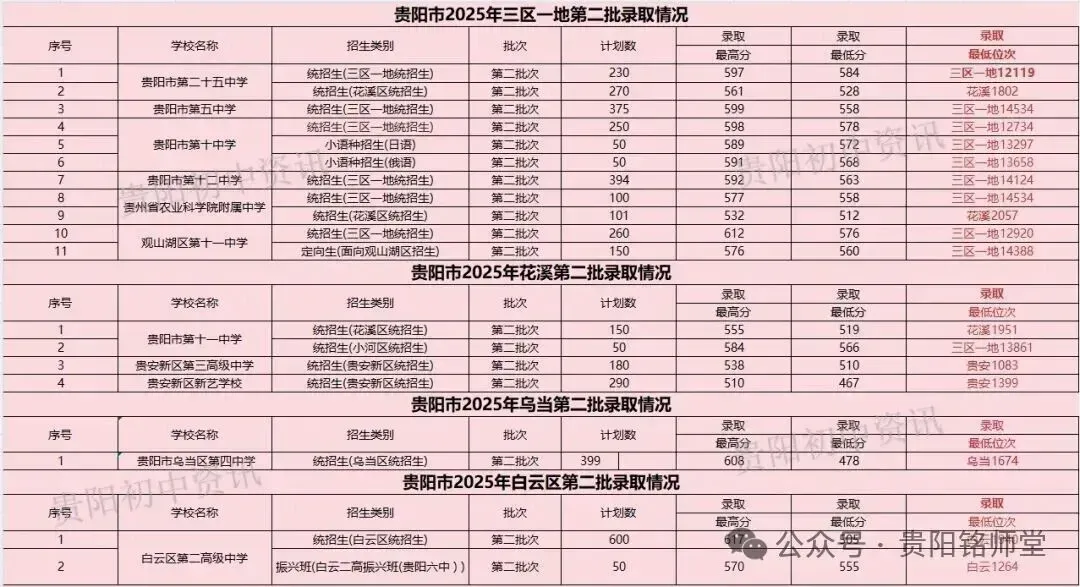 2026年中考重要参考|贵阳及部分地州高中2022-2025四年录取分数位次|贵阳政策名词深度解读→配额生、同城待遇、六区统筹|真题 第26张