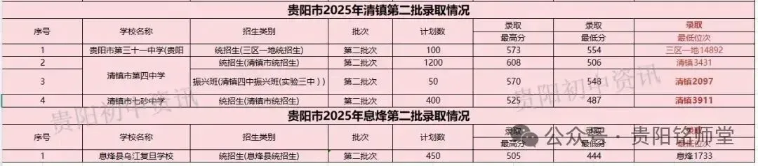 2026年中考重要参考|贵阳及部分地州高中2022-2025四年录取分数位次|贵阳政策名词深度解读→配额生、同城待遇、六区统筹|真题 第27张