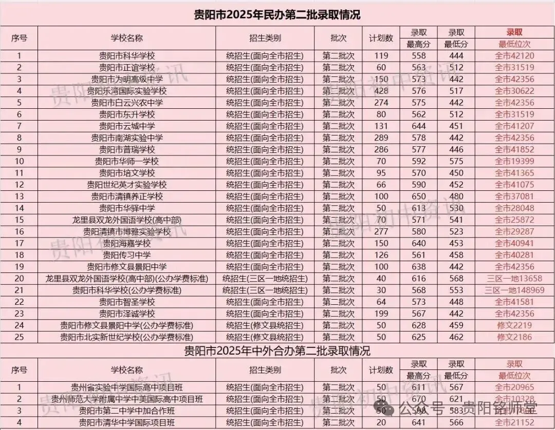 2026年中考重要参考|贵阳及部分地州高中2022-2025四年录取分数位次|贵阳政策名词深度解读→配额生、同城待遇、六区统筹|真题 第28张