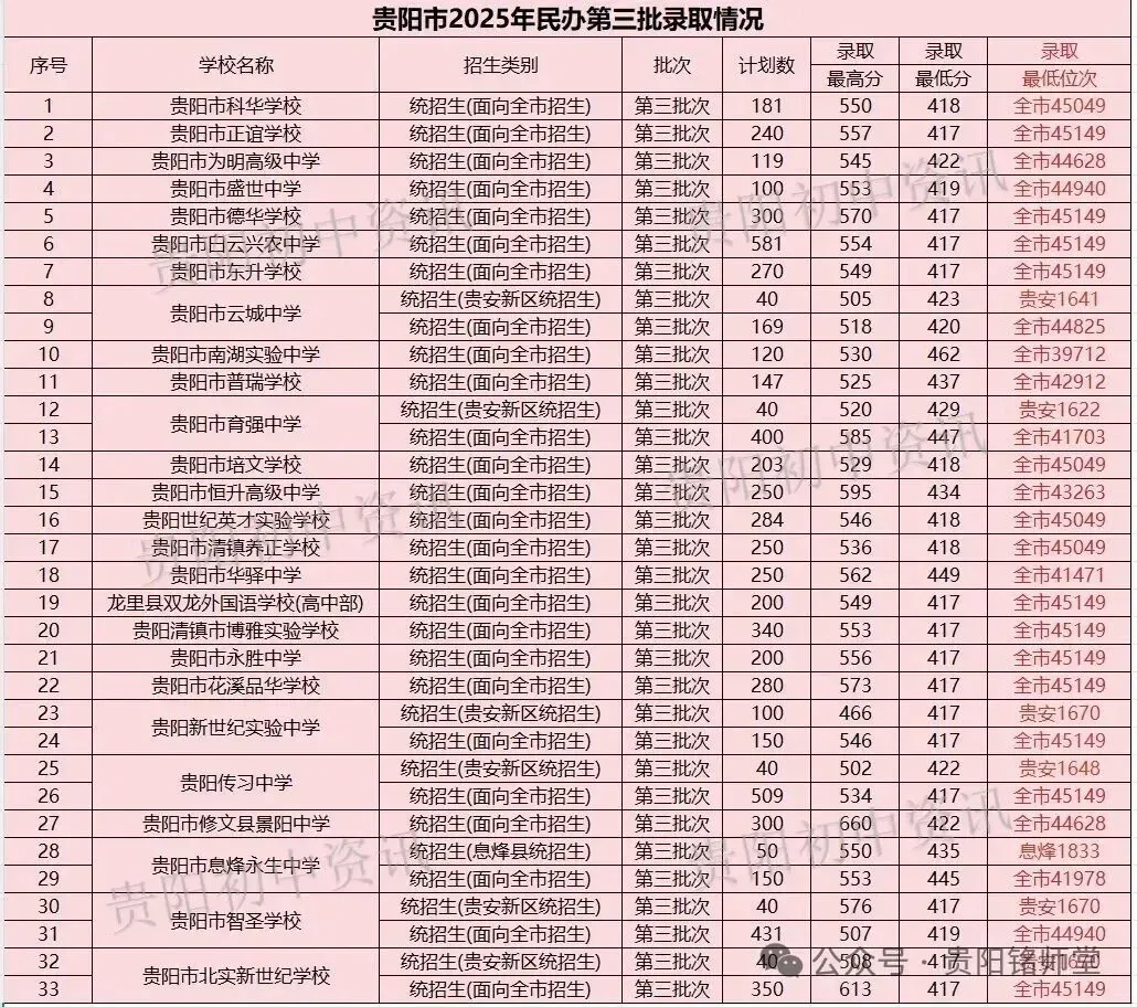 2026年中考重要参考|贵阳及部分地州高中2022-2025四年录取分数位次|贵阳政策名词深度解读→配额生、同城待遇、六区统筹|真题 第29张