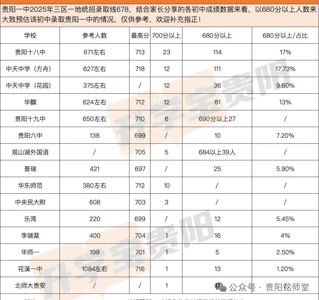 2026年中考重要参考|贵阳及部分地州高中2022-2025四年录取分数位次|贵阳政策名词深度解读→配额生、同城待遇、六区统筹|真题 第30张