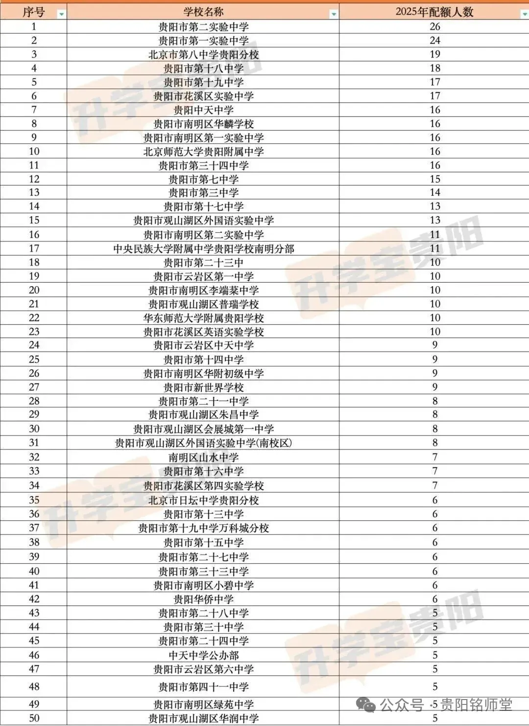 2026年中考重要参考|贵阳及部分地州高中2022-2025四年录取分数位次|贵阳政策名词深度解读→配额生、同城待遇、六区统筹|真题 第31张