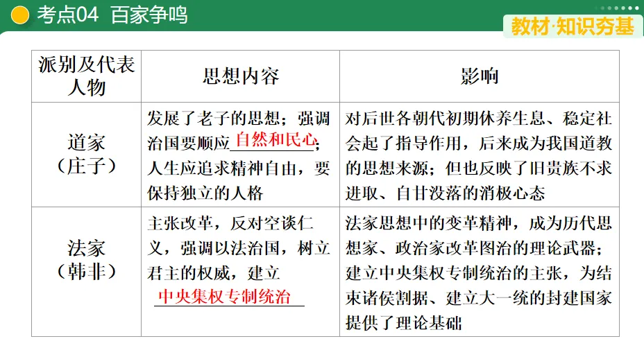 【中考复习专题】夏商周时期:早期国家与社会变革 第14张