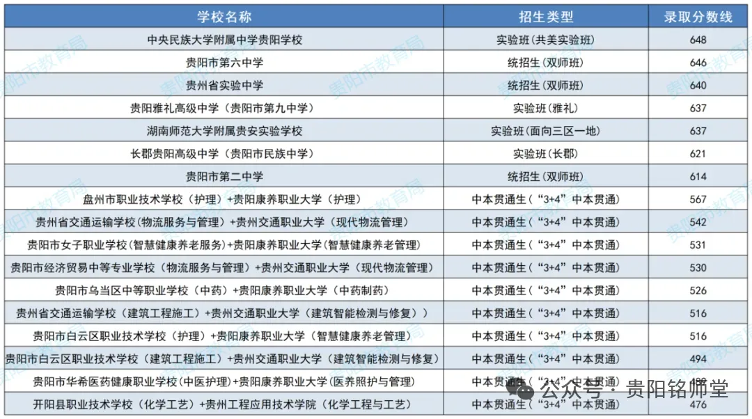 2026年中考重要参考|贵阳及部分地州高中2022-2025四年录取分数位次|贵阳政策名词深度解读→配额生、同城待遇、六区统筹|真题 第33张