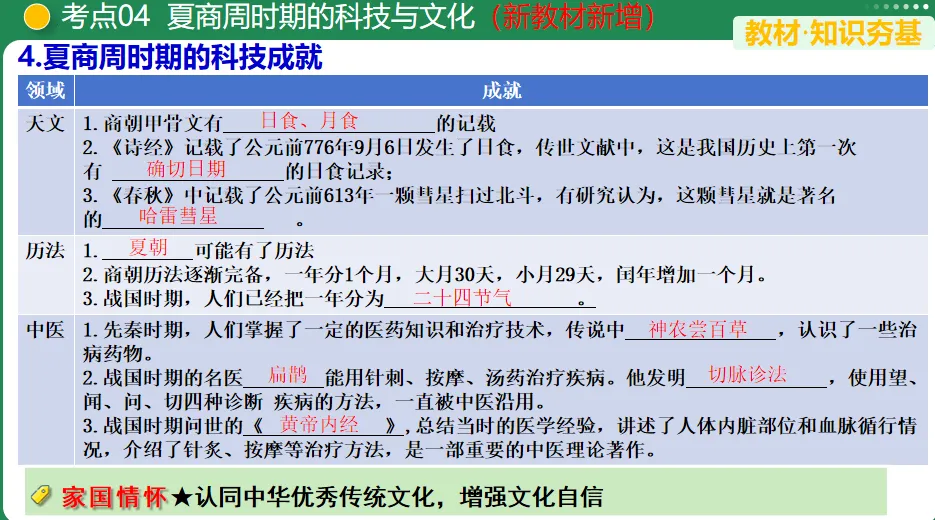 【中考复习专题】夏商周时期:早期国家与社会变革 第15张