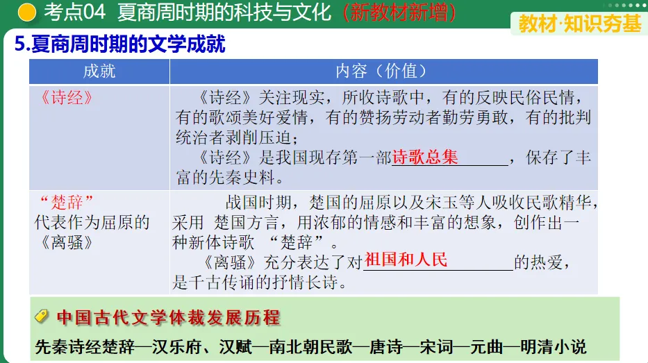【中考复习专题】夏商周时期:早期国家与社会变革 第16张