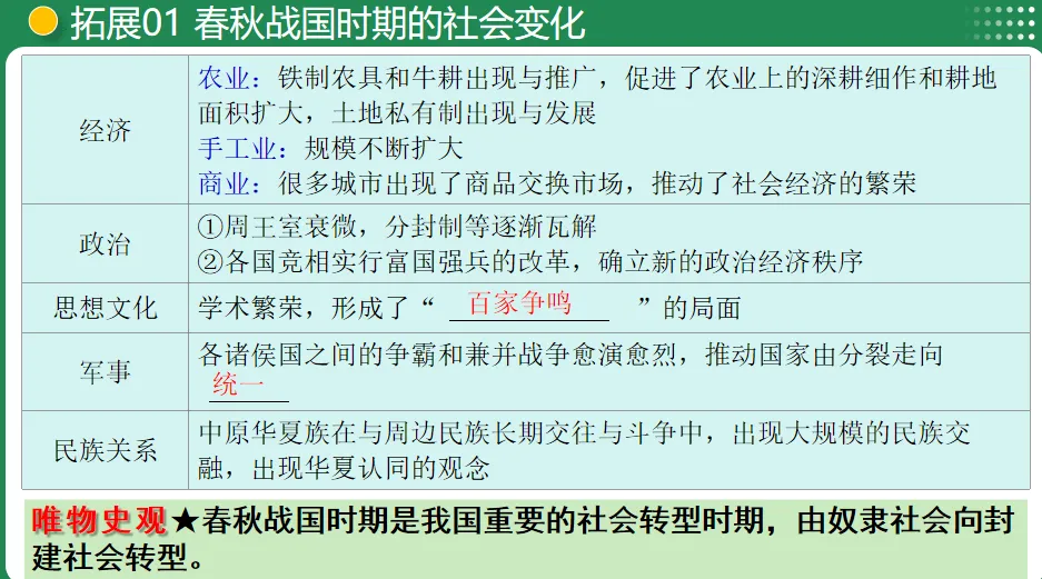 【中考复习专题】夏商周时期:早期国家与社会变革 第17张