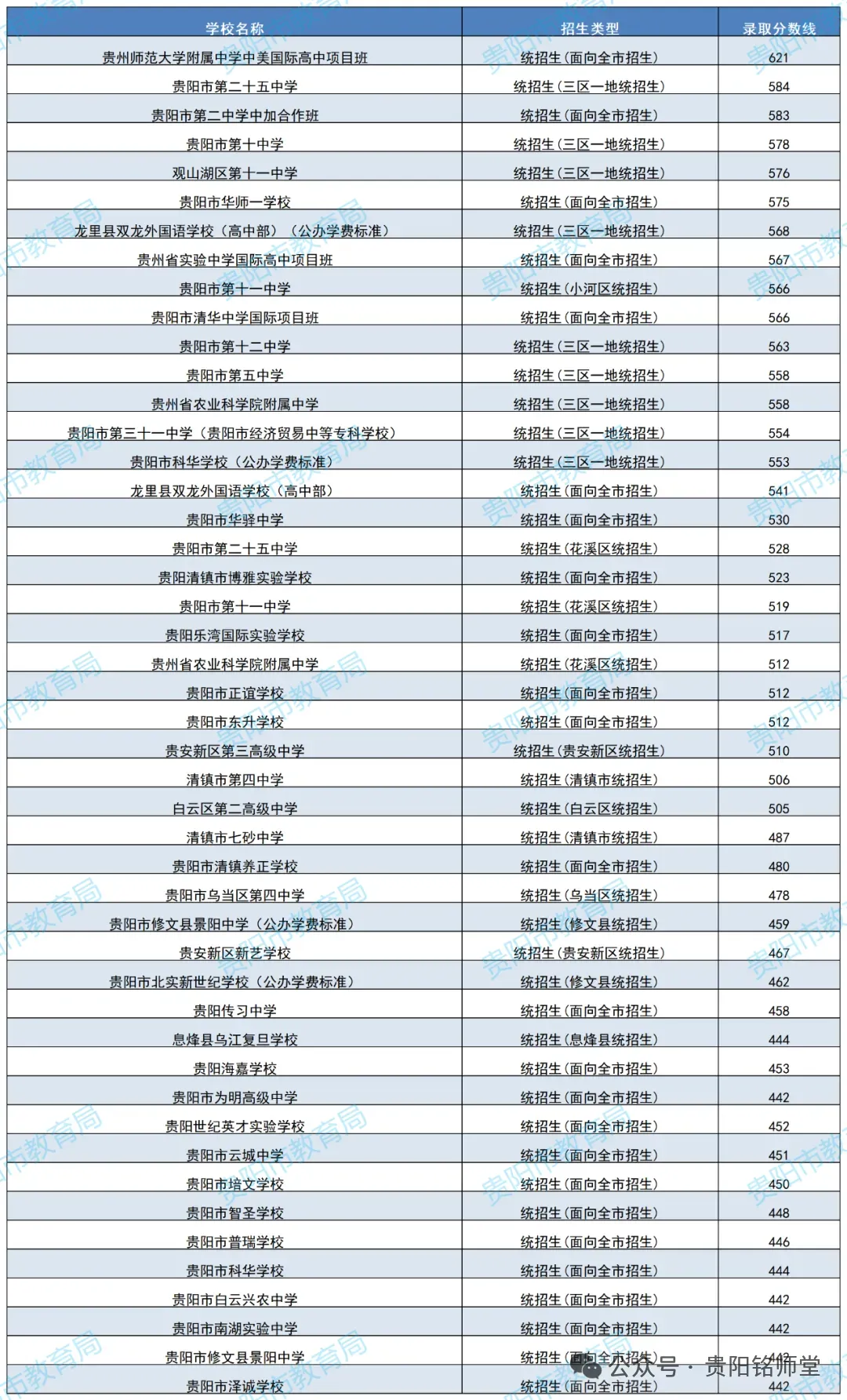 2026年中考重要参考|贵阳及部分地州高中2022-2025四年录取分数位次|贵阳政策名词深度解读→配额生、同城待遇、六区统筹|真题 第35张