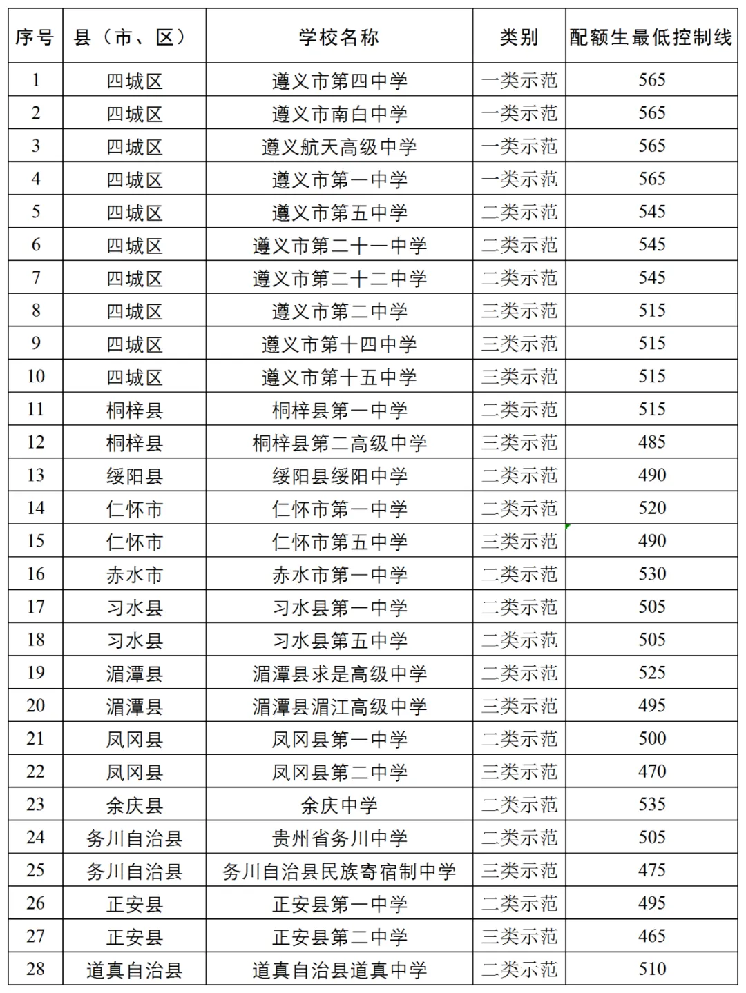 2026年中考重要参考|贵阳及部分地州高中2022-2025四年录取分数位次|贵阳政策名词深度解读→配额生、同城待遇、六区统筹|真题 第39张