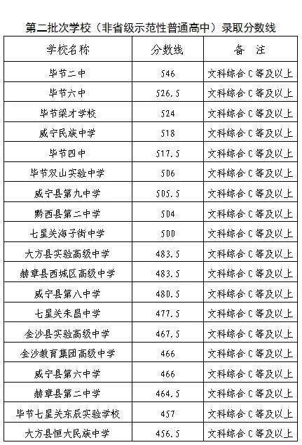 2026年中考重要参考|贵阳及部分地州高中2022-2025四年录取分数位次|贵阳政策名词深度解读→配额生、同城待遇、六区统筹|真题 第42张
