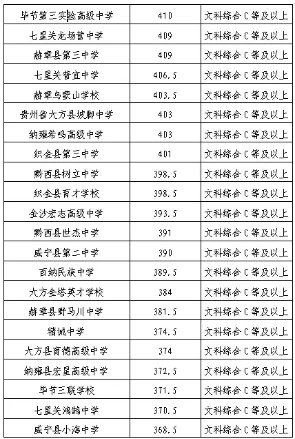 2026年中考重要参考|贵阳及部分地州高中2022-2025四年录取分数位次|贵阳政策名词深度解读→配额生、同城待遇、六区统筹|真题 第44张