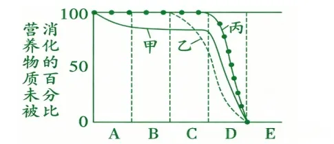 中考生物常考曲线图汇总解读 第6张