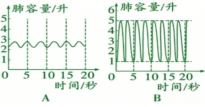 中考生物常考曲线图汇总解读 第8张