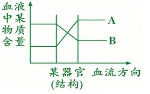 中考生物常考曲线图汇总解读 第9张