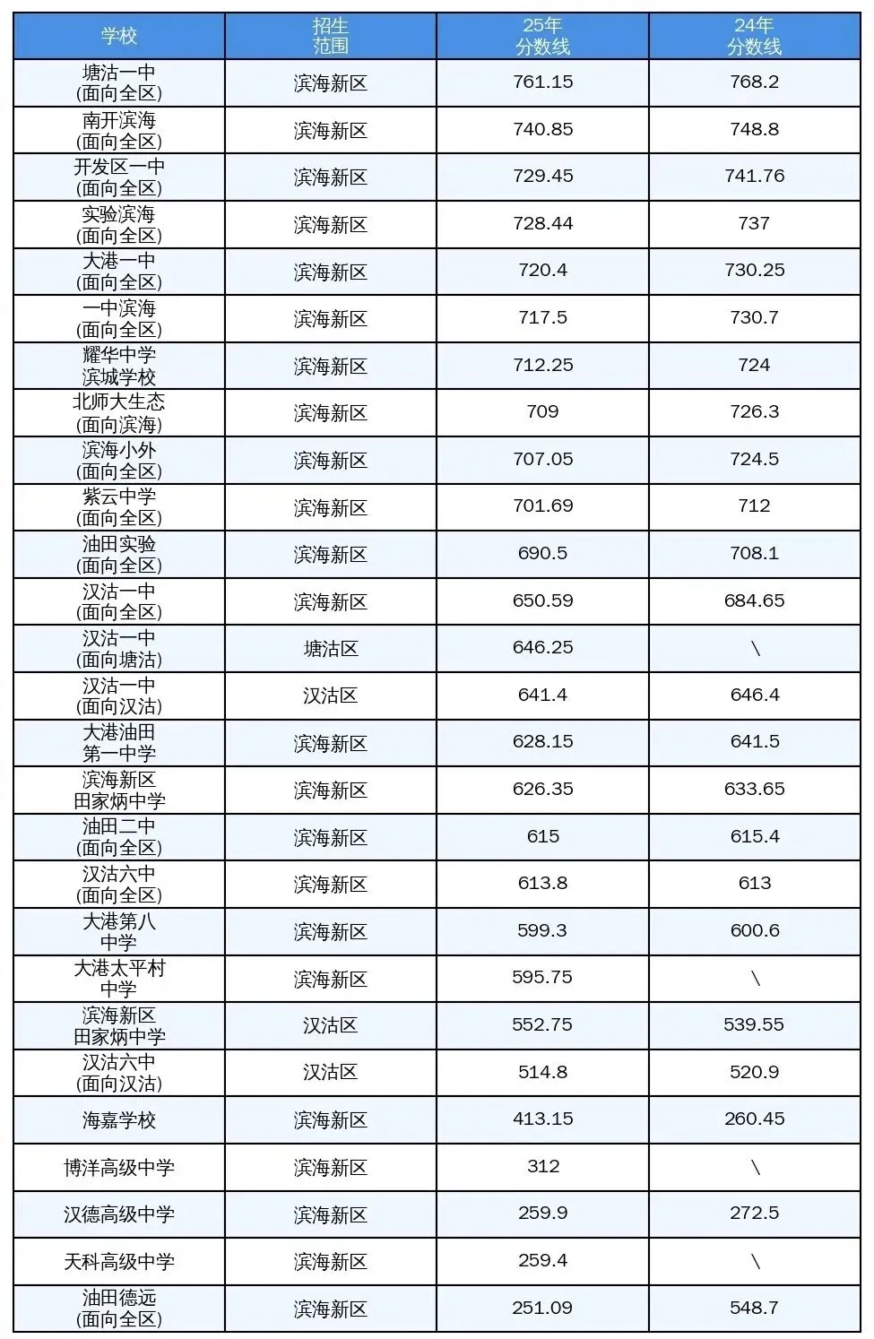 备战中考!2024-2025年天津滨海新区高中录取分数线请查收! 第7张