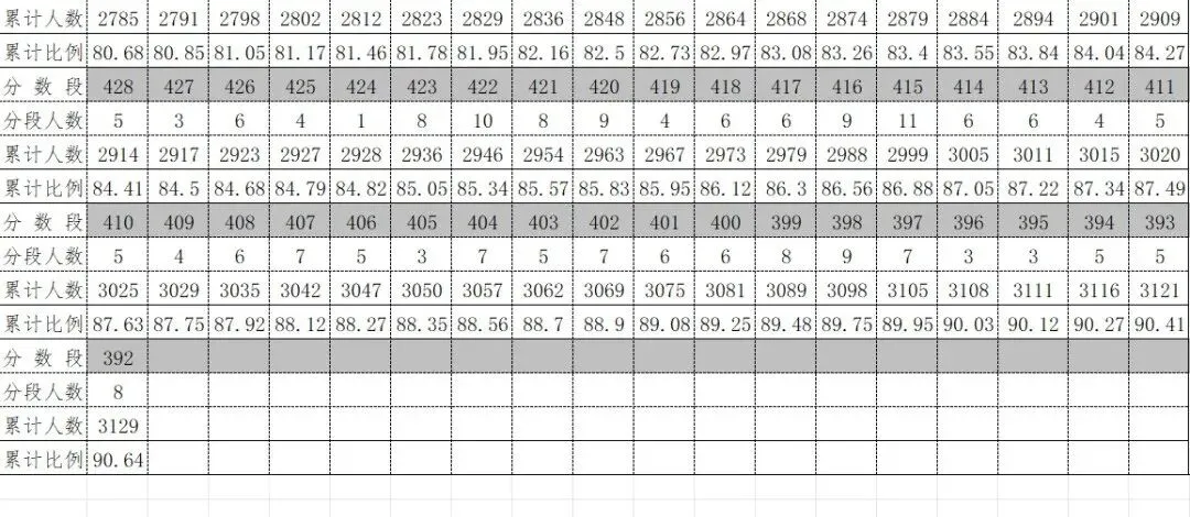 2026年中考重要参考|贵阳及部分地州高中2022-2025四年录取分数位次|贵阳政策名词深度解读→配额生、同城待遇、六区统筹|真题 第82张