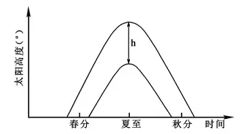 高考真题汇编·地球·宇宙中的地球(2) 第6张