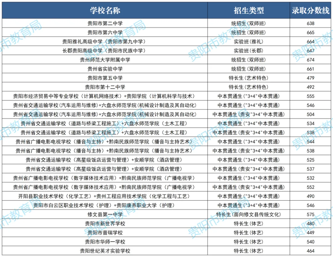 2026年中考重要参考|贵阳及部分地州高中2022-2025四年录取分数位次|贵阳政策名词深度解读→配额生、同城待遇、六区统筹|真题 第153张