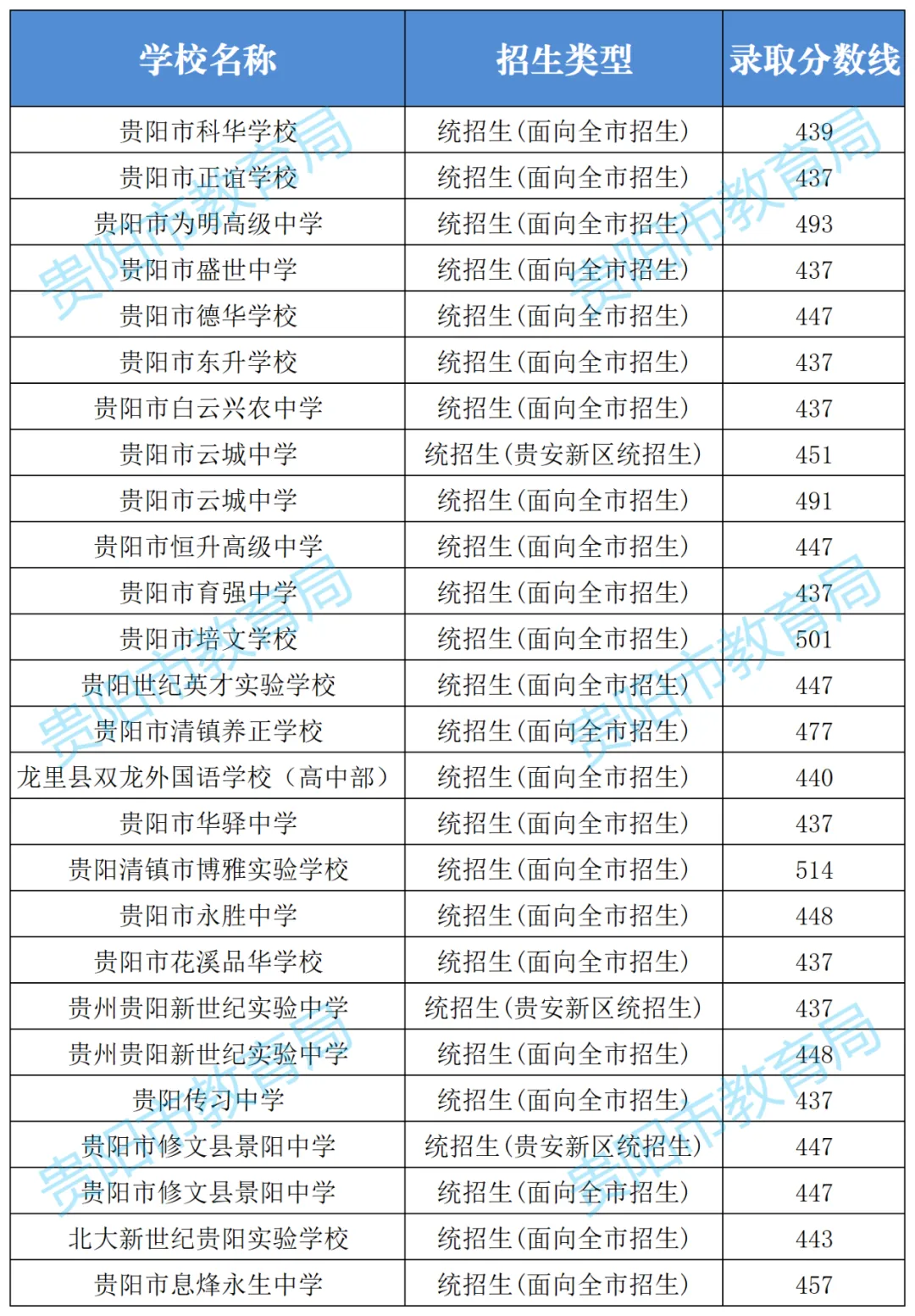 2026年中考重要参考|贵阳及部分地州高中2022-2025四年录取分数位次|贵阳政策名词深度解读→配额生、同城待遇、六区统筹|真题 第156张