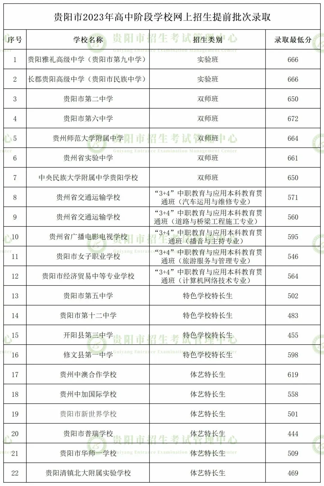 2026年中考重要参考|贵阳及部分地州高中2022-2025四年录取分数位次|贵阳政策名词深度解读→配额生、同城待遇、六区统筹|真题 第158张