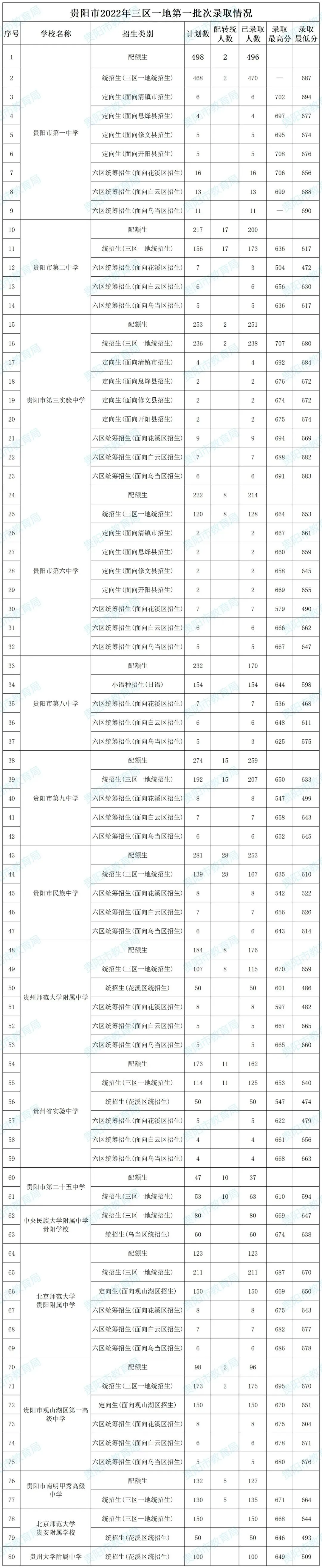2026年中考重要参考|贵阳及部分地州高中2022-2025四年录取分数位次|贵阳政策名词深度解读→配额生、同城待遇、六区统筹|真题 第164张