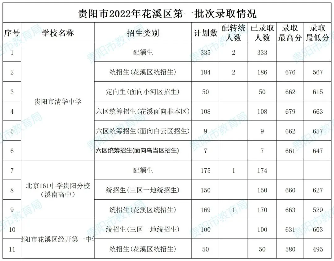 2026年中考重要参考|贵阳及部分地州高中2022-2025四年录取分数位次|贵阳政策名词深度解读→配额生、同城待遇、六区统筹|真题 第165张