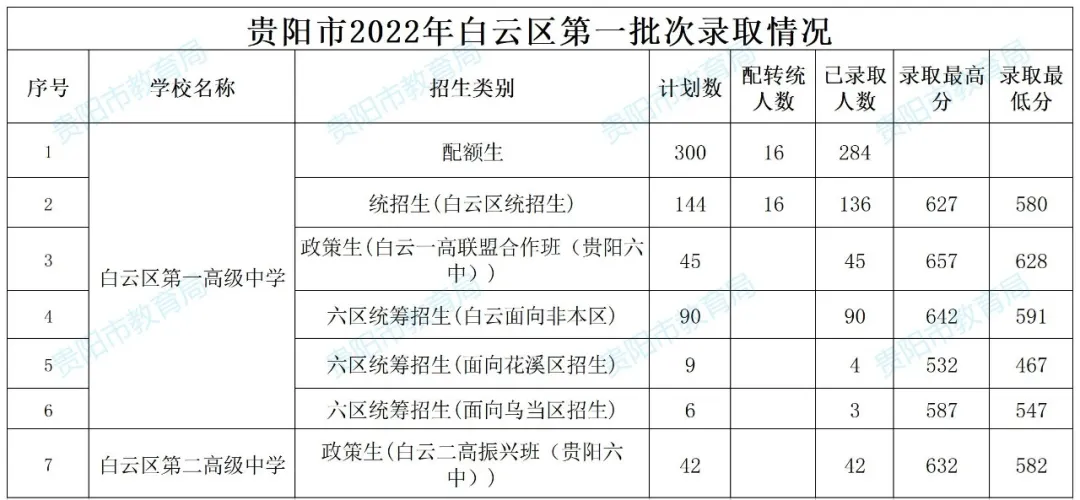 2026年中考重要参考|贵阳及部分地州高中2022-2025四年录取分数位次|贵阳政策名词深度解读→配额生、同城待遇、六区统筹|真题 第167张