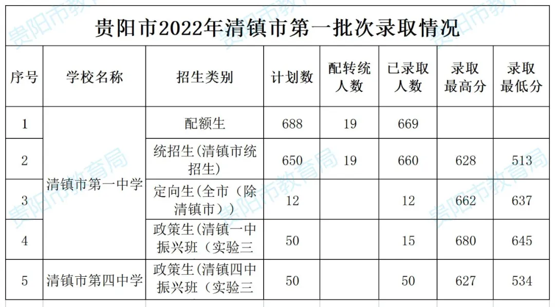 2026年中考重要参考|贵阳及部分地州高中2022-2025四年录取分数位次|贵阳政策名词深度解读→配额生、同城待遇、六区统筹|真题 第168张