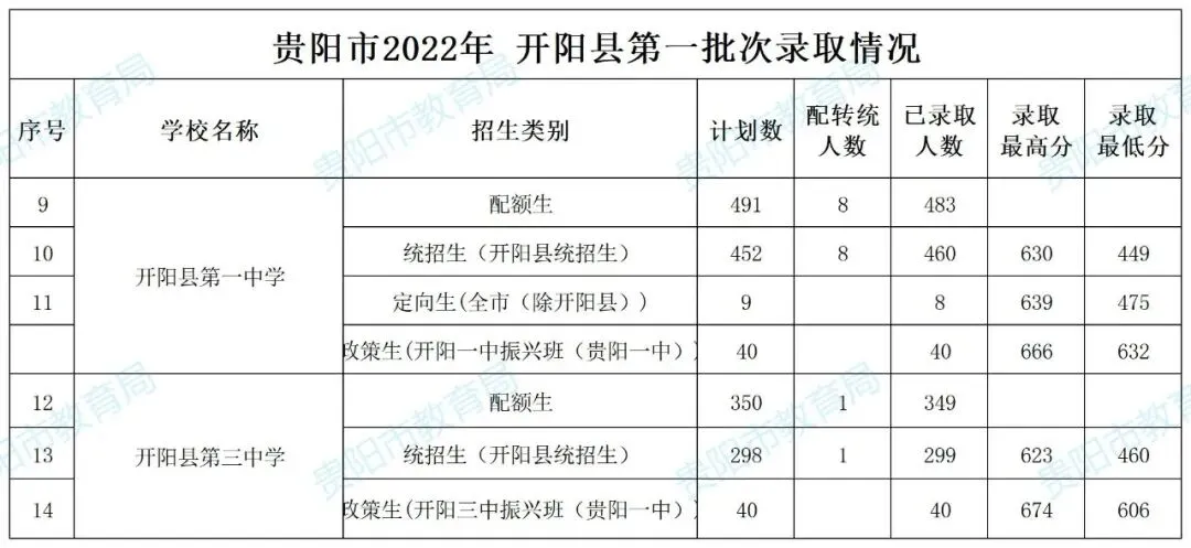 2026年中考重要参考|贵阳及部分地州高中2022-2025四年录取分数位次|贵阳政策名词深度解读→配额生、同城待遇、六区统筹|真题 第171张