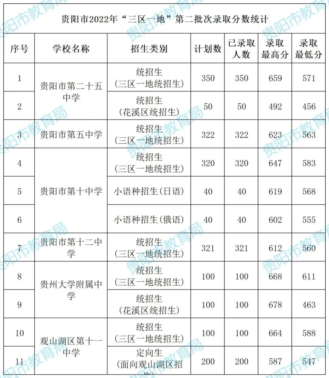 2026年中考重要参考|贵阳及部分地州高中2022-2025四年录取分数位次|贵阳政策名词深度解读→配额生、同城待遇、六区统筹|真题 第175张
