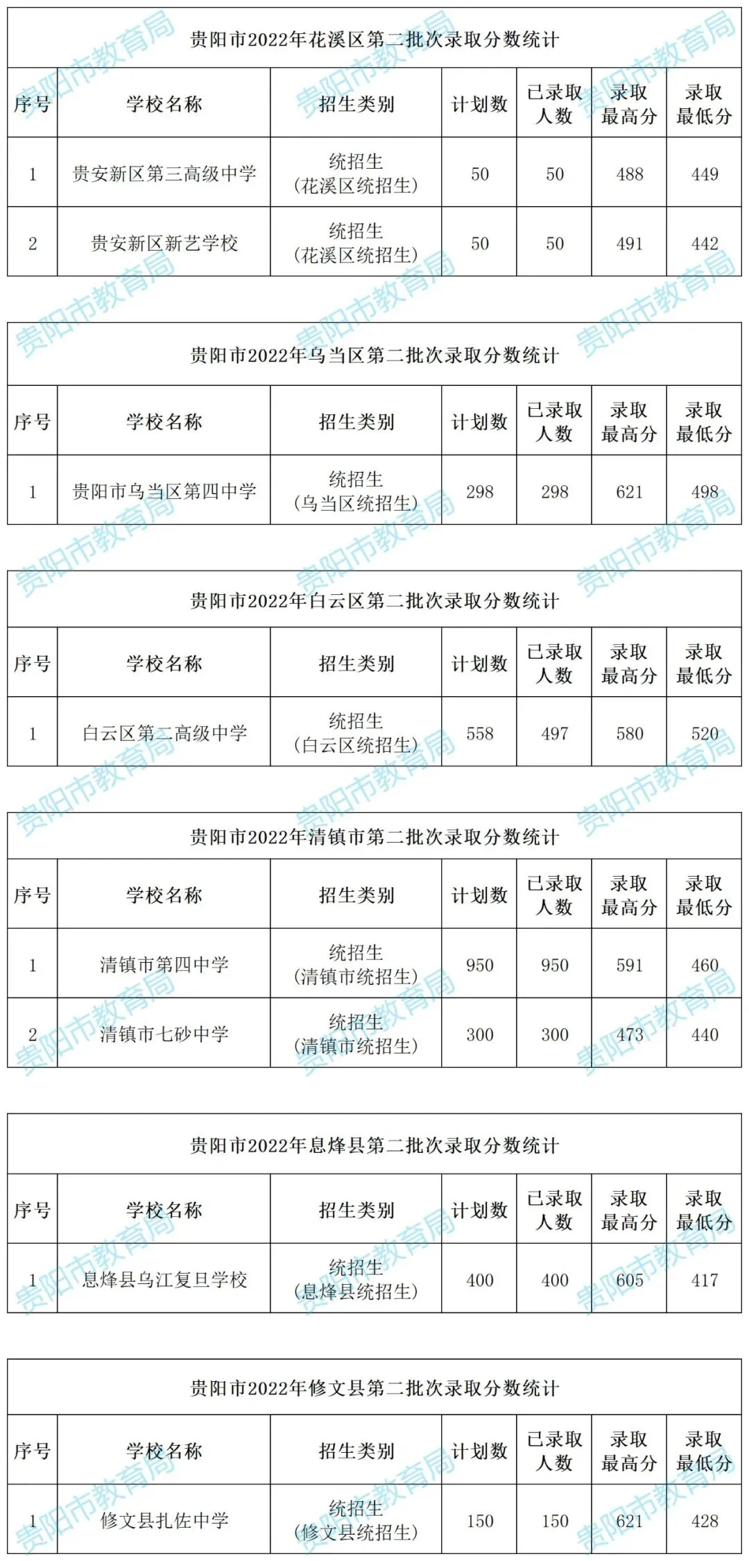 2026年中考重要参考|贵阳及部分地州高中2022-2025四年录取分数位次|贵阳政策名词深度解读→配额生、同城待遇、六区统筹|真题 第176张