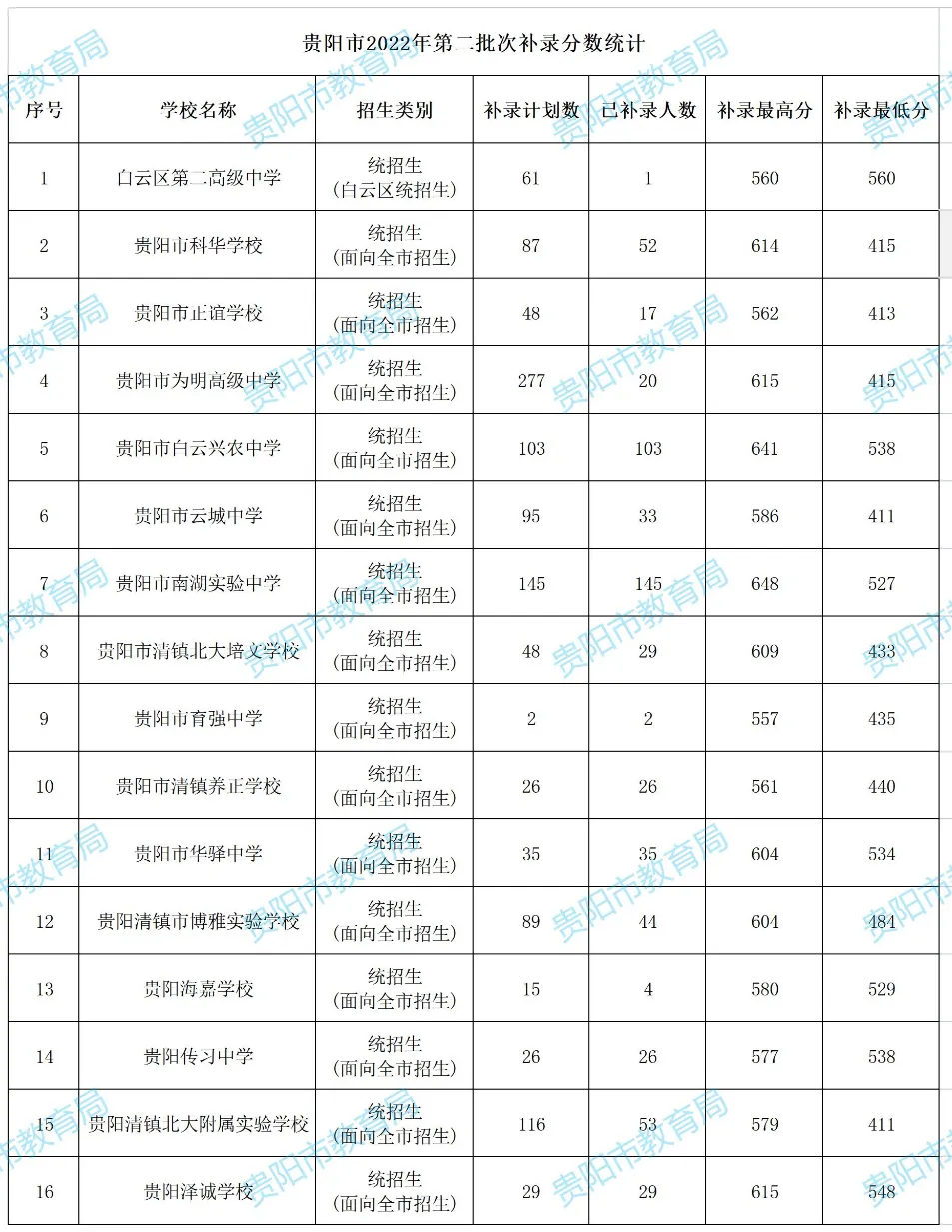 2026年中考重要参考|贵阳及部分地州高中2022-2025四年录取分数位次|贵阳政策名词深度解读→配额生、同城待遇、六区统筹|真题 第179张