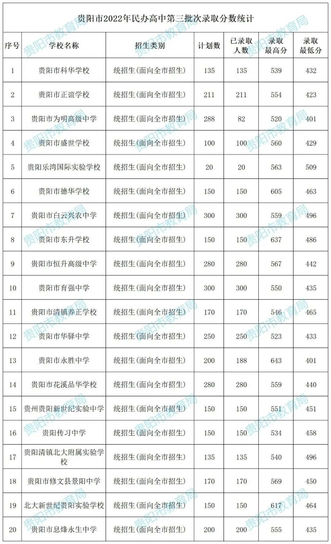 2026年中考重要参考|贵阳及部分地州高中2022-2025四年录取分数位次|贵阳政策名词深度解读→配额生、同城待遇、六区统筹|真题 第180张