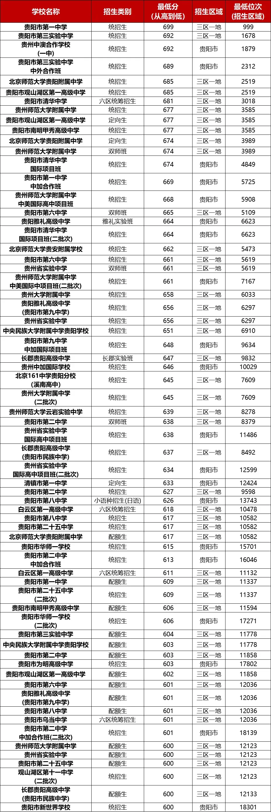 2026年中考重要参考|贵阳及部分地州高中2022-2025四年录取分数位次|贵阳政策名词深度解读→配额生、同城待遇、六区统筹|真题 第182张