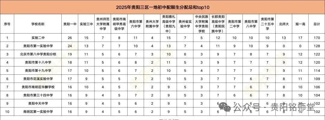 2026年中考重要参考|贵阳及部分地州高中2022-2025四年录取分数位次|贵阳政策名词深度解读→配额生、同城待遇、六区统筹|真题 第204张