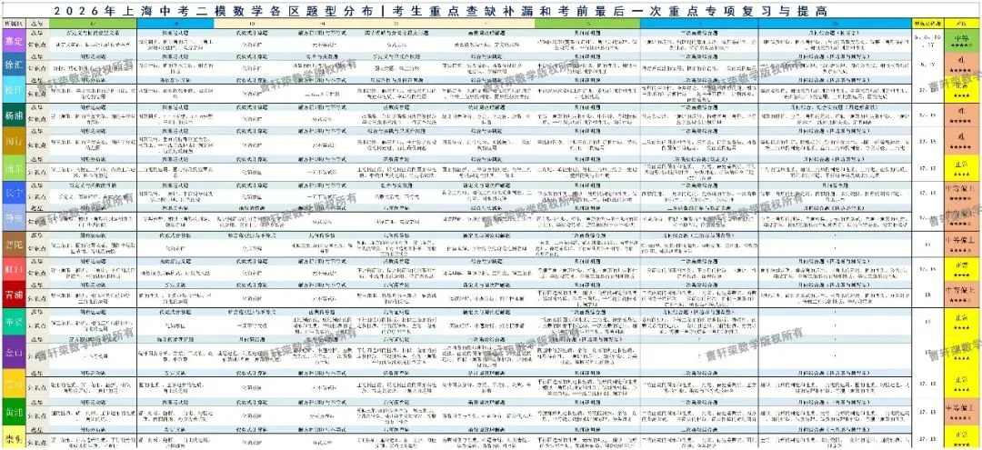 【建议收藏】2026年上海中考二模数学16区题型分布和难度系数逐区详解 | 2026年数学趋势预测 第1张