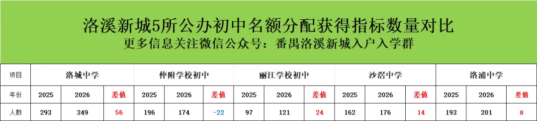 【洛溪中考】2026年洛溪5所初中学校符合名额分配报考资格考生名单公示,今年每个学校有多少人符合? 第20张