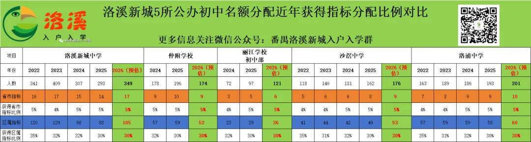 【洛溪中考】2026年洛溪5所初中学校符合名额分配报考资格考生名单公示,今年每个学校有多少人符合? 第21张