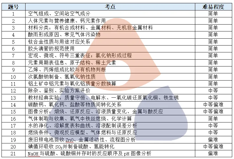 2026【建邺】中考一模化学深度解析! 第4张
