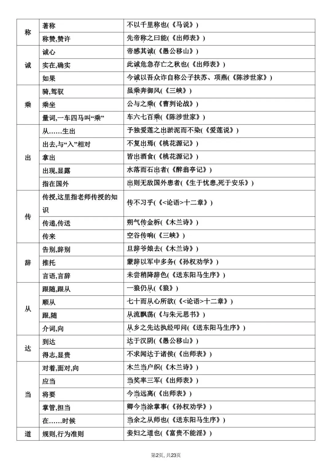 2026年中考语文课内文言文知识梳理,常考实词等,电子版可下载打印! 第4张