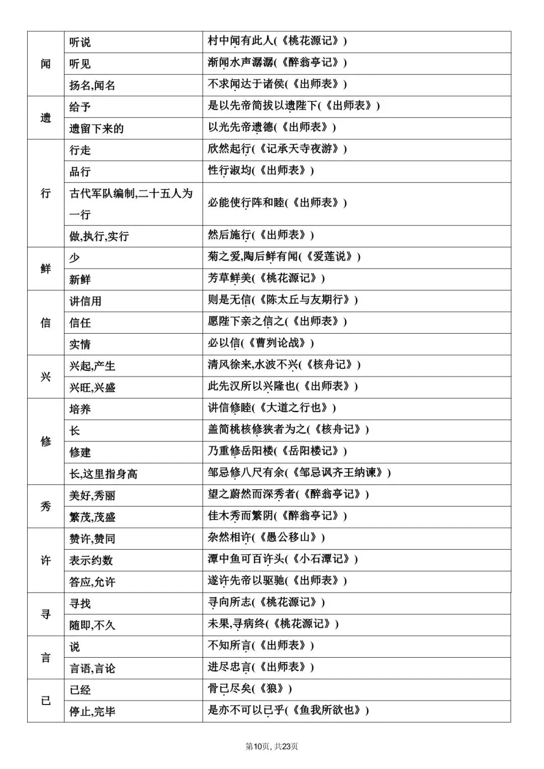 2026年中考语文课内文言文知识梳理,常考实词等,电子版可下载打印! 第10张