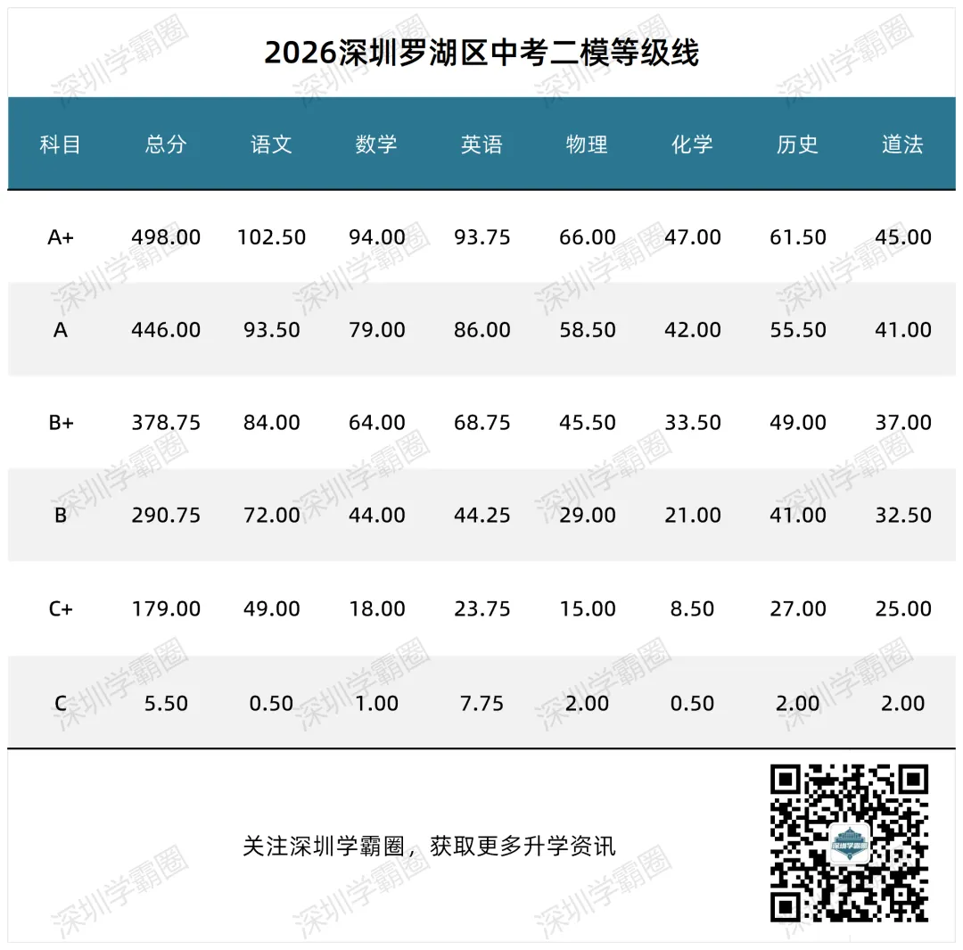 A+线498!2026罗湖区中考二模等级线! 第1张
