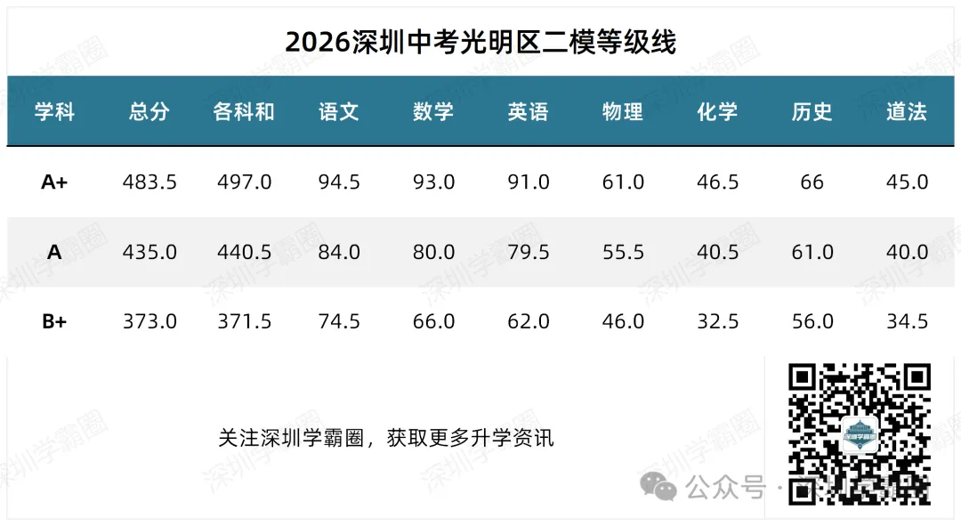 A+线498!2026罗湖区中考二模等级线! 第2张