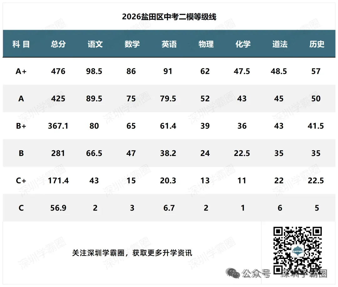 A+线498!2026罗湖区中考二模等级线! 第4张
