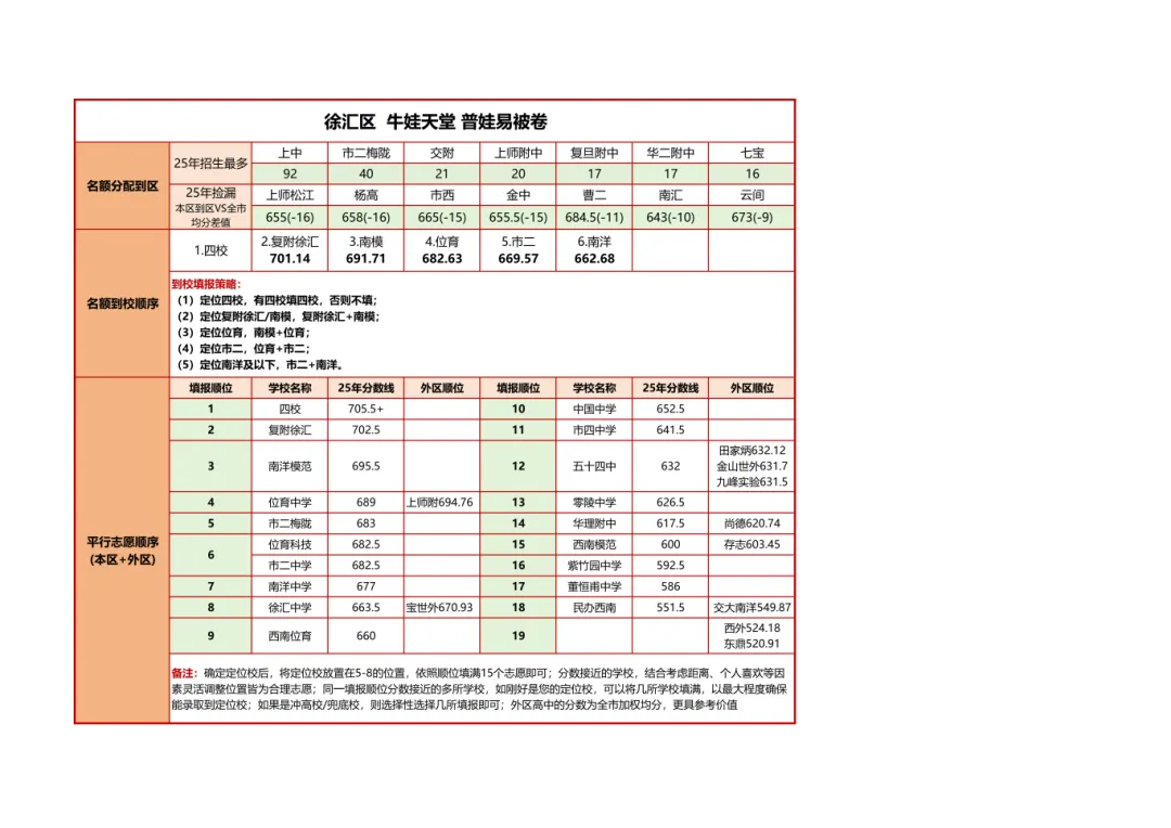 上海中考志愿怎么排?16区策略一次讲清 第4张
