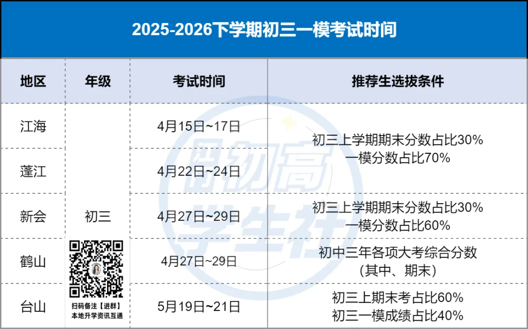 2026各区初三模考陆续结束,真题及答案汇总:江海、蓬江、新会、鹤山 第3张