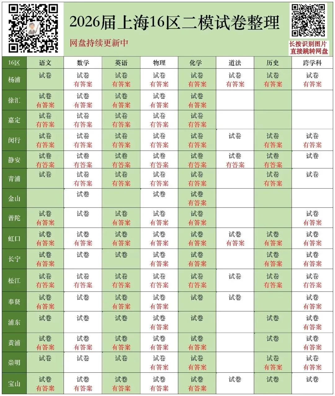 2026上海初中二模接近尾声,试卷汇总 第1张