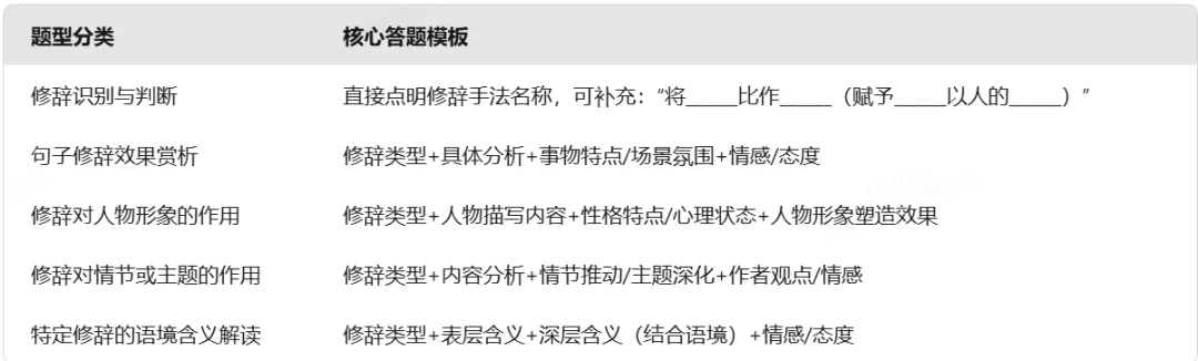 【2026中考语文小说】中考小说阅读核心考点梳理:修辞手法一网打尽 第1张