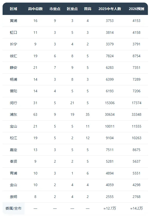 中考16区大比拼:哪个区最卷?以2025年数据为主 第2张