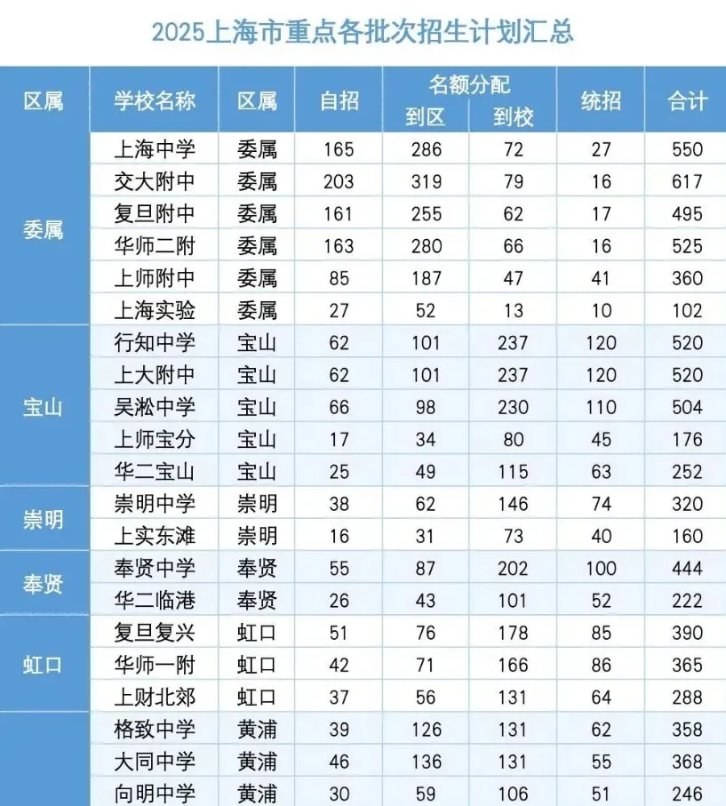 中考16区大比拼:哪个区最卷?以2025年数据为主 第4张